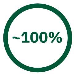 Green symbol with “~100%” in circle, to communicate the almost total recovery of production waste in FAP processes.